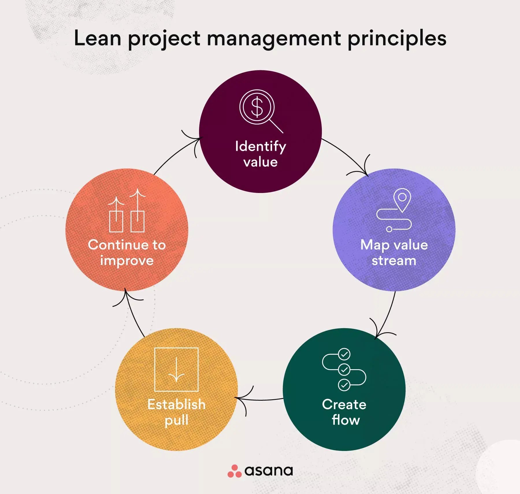 Lean project management principles Asana
